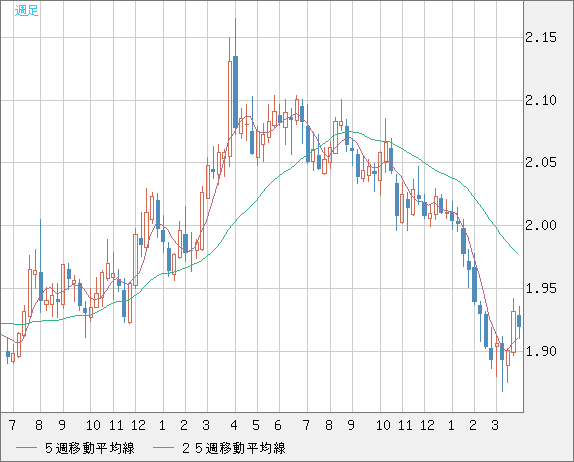 英ポンド/豪ドルチャート（GBP/AUD）週足