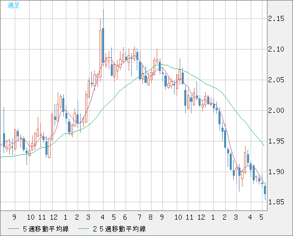 英ポンド/豪ドルチャート（GBP/AUD）週足