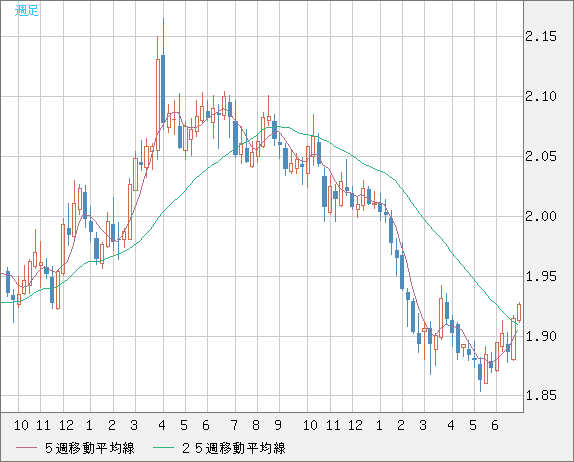 英ポンド/豪ドルチャート（GBP/AUD）週足