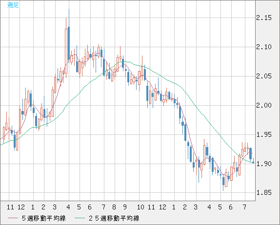英ポンド/豪ドルチャート（GBP/AUD）週足