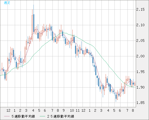 英ポンド/豪ドルチャート（GBP/AUD）週足