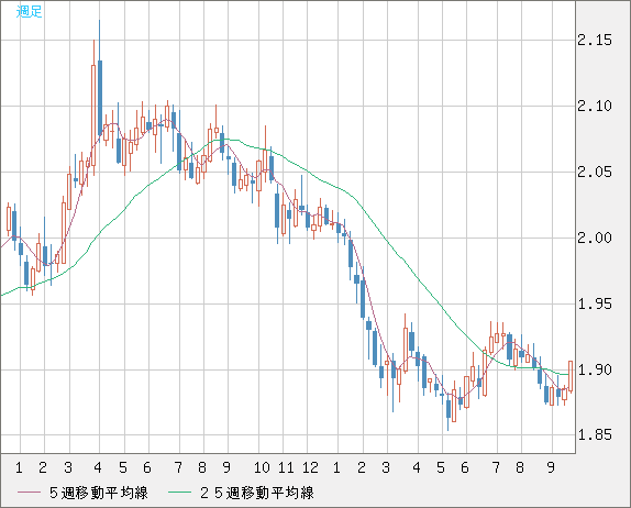 英ポンド/豪ドルチャート（GBP/AUD）週足