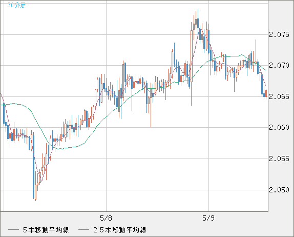 英ポンド/豪ドルチャート（GBP/AUD）30分足