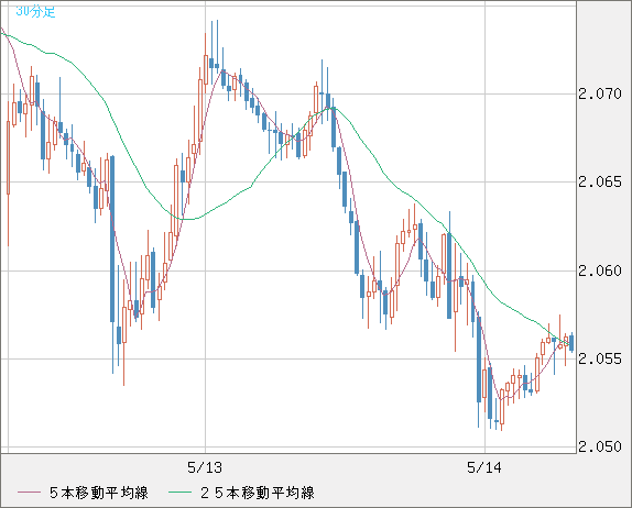 英ポンド/豪ドルチャート（GBP/AUD）30分足