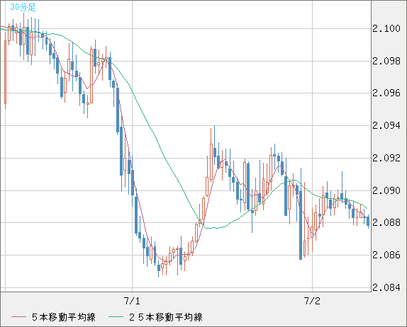 英ポンド/豪ドルチャート（GBP/AUD）30分足