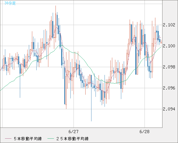 英ポンド/豪ドルチャート（GBP/AUD）30分足