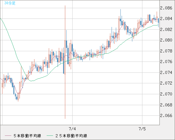 英ポンド/豪ドルチャート（GBP/AUD）30分足
