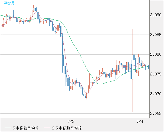 英ポンド/豪ドルチャート（GBP/AUD）30分足