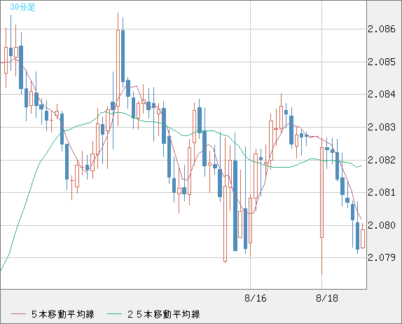 英ポンド/豪ドルチャート（GBP/AUD）30分足