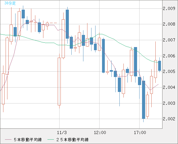 英ポンド/豪ドルチャート（GBP/AUD）30分足