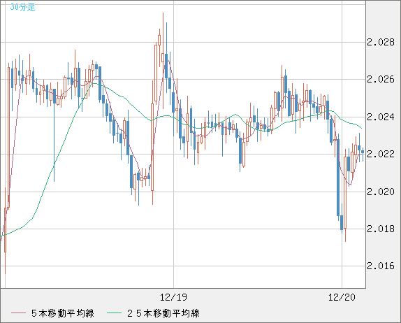 英ポンド/豪ドルチャート（GBP/AUD）30分足