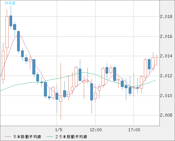 英ポンド/豪ドルチャート（GBP/AUD）30分足