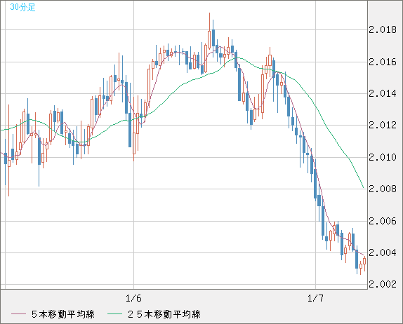 英ポンド/豪ドルチャート（GBP/AUD）30分足