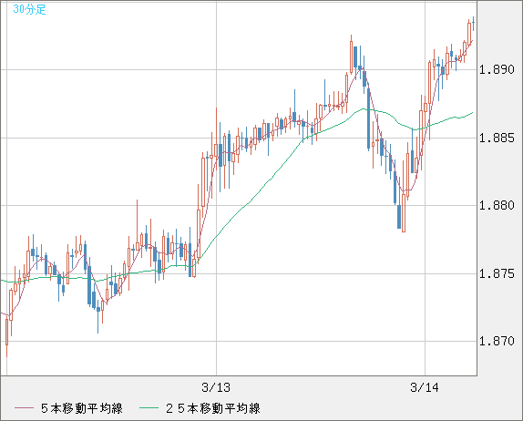 英ポンド/豪ドルチャート（GBP/AUD）30分足