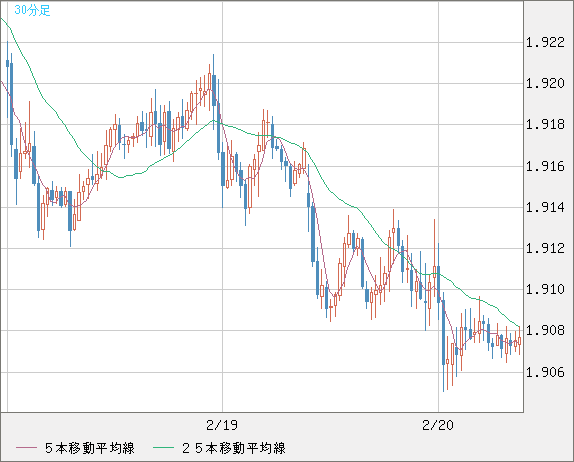英ポンド/豪ドルチャート（GBP/AUD）30分足