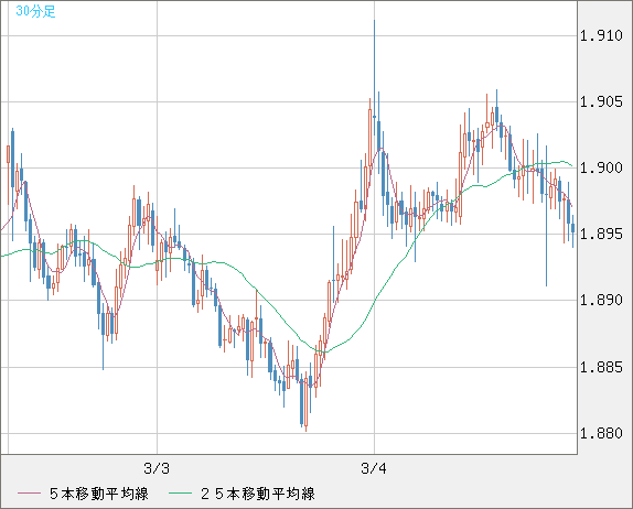 英ポンド/豪ドルチャート（GBP/AUD）30分足