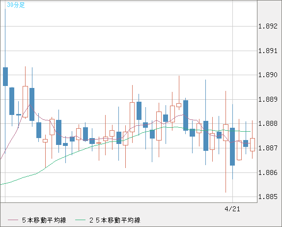 英ポンド/豪ドルチャート（GBP/AUD）30分足