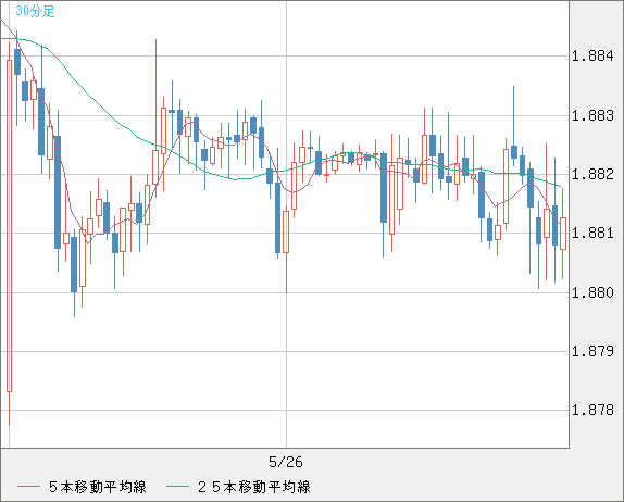 英ポンド/豪ドルチャート（GBP/AUD）30分足