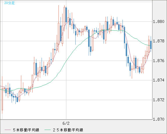 英ポンド/豪ドルチャート（GBP/AUD）30分足