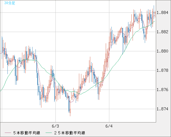 英ポンド/豪ドルチャート（GBP/AUD）30分足