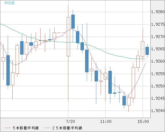 英ポンド/豪ドルチャート（GBP/AUD）30分足