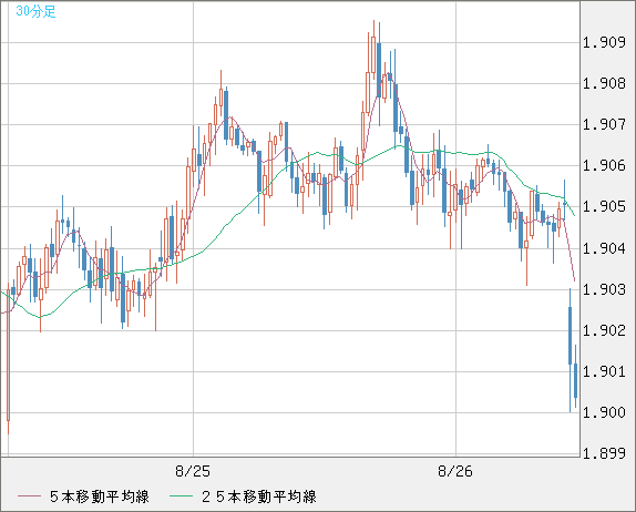 英ポンド/豪ドルチャート（GBP/AUD）30分足
