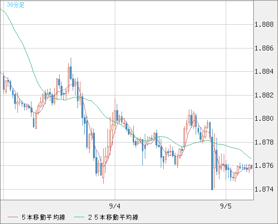 英ポンド/豪ドルチャート（GBP/AUD）30分足