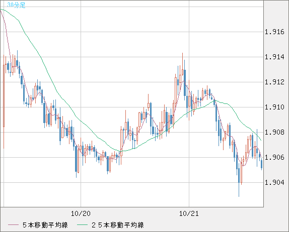 英ポンド/豪ドルチャート（GBP/AUD）30分足