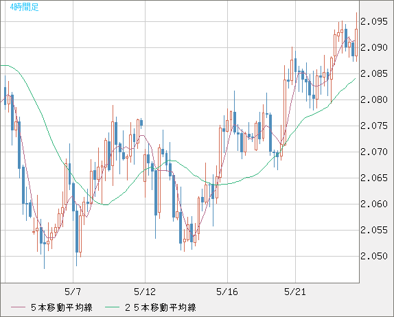 英ポンド/豪ドルチャート（GBP/AUD）4時間足