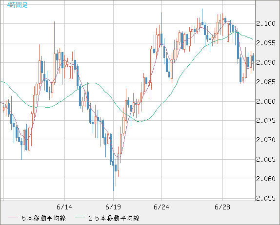 英ポンド/豪ドルチャート（GBP/AUD）4時間足