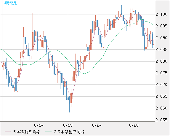英ポンド/豪ドルチャート（GBP/AUD）4時間足