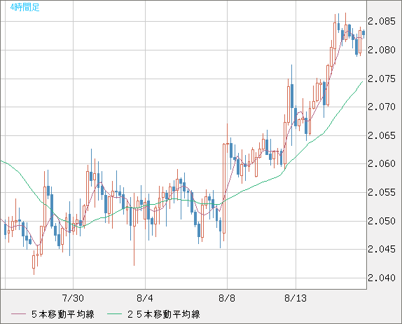 英ポンド/豪ドルチャート（GBP/AUD）4時間足