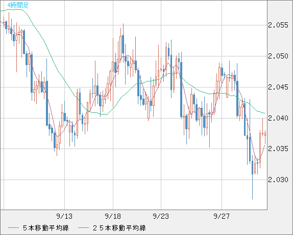 英ポンド/豪ドルチャート（GBP/AUD）4時間足