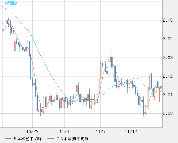 英ポンド/豪ドルチャート（GBP/AUD）4時間足