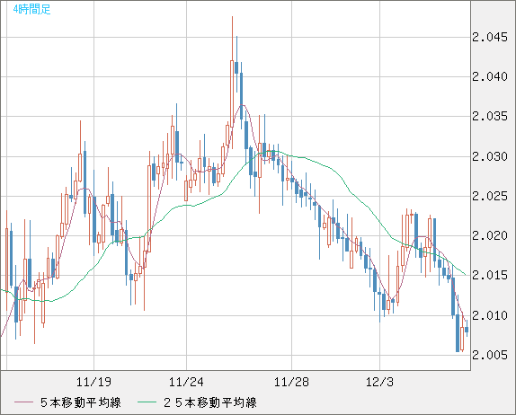 英ポンド/豪ドルチャート（GBP/AUD）4時間足