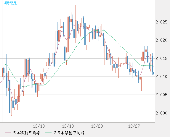 英ポンド/豪ドルチャート（GBP/AUD）4時間足