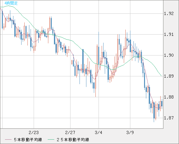 英ポンド/豪ドルチャート（GBP/AUD）4時間足