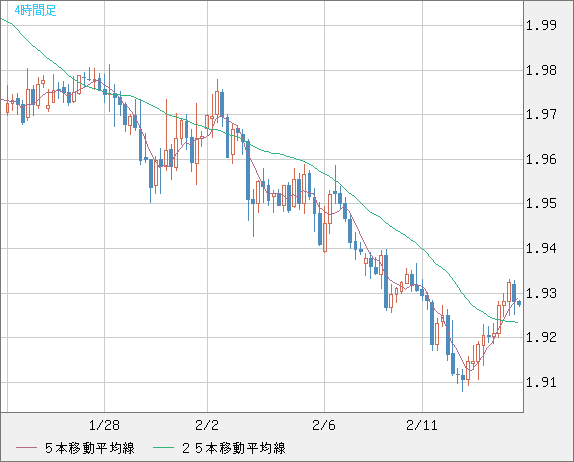 英ポンド/豪ドルチャート（GBP/AUD）4時間足