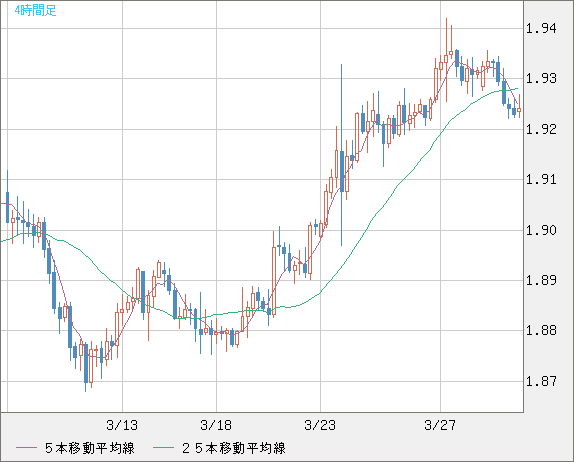英ポンド/豪ドルチャート（GBP/AUD）4時間足
