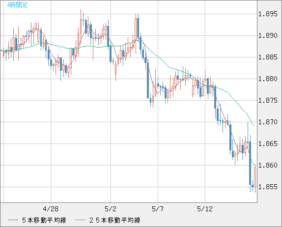 英ポンド/豪ドルチャート（GBP/AUD）4時間足