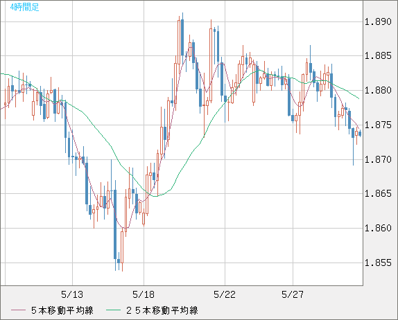 英ポンド/豪ドルチャート（GBP/AUD）4時間足