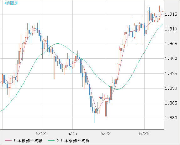 英ポンド/豪ドルチャート（GBP/AUD）4時間足