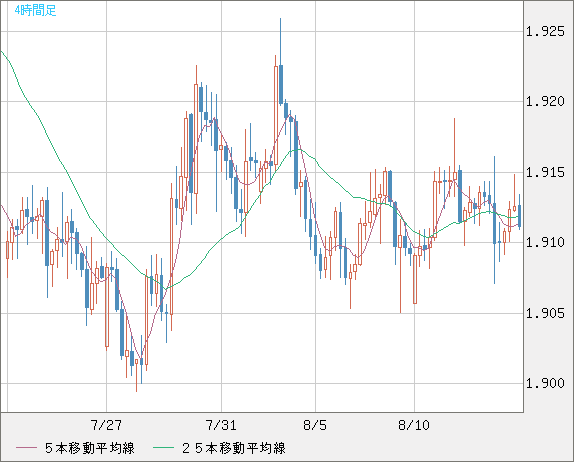 英ポンド/豪ドルチャート（GBP/AUD）4時間足