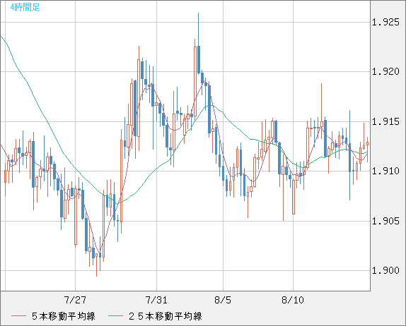 英ポンド/豪ドルチャート（GBP/AUD）4時間足