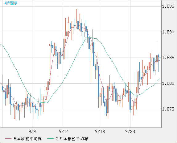 英ポンド/豪ドルチャート（GBP/AUD）4時間足
