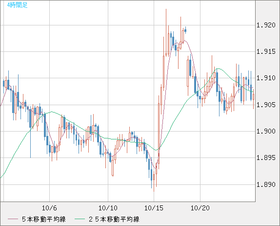 英ポンド/豪ドルチャート（GBP/AUD）4時間足