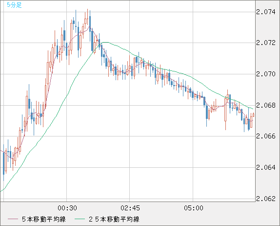 英ポンド/豪ドルチャート（GBP/AUD）5分足