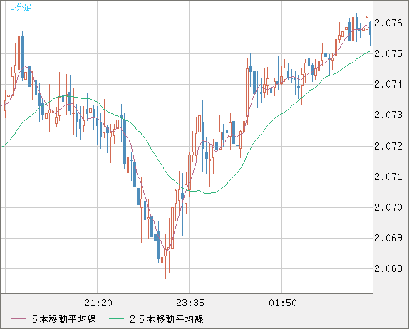 英ポンド/豪ドルチャート（GBP/AUD）5分足