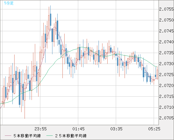 英ポンド/豪ドルチャート（GBP/AUD）5分足