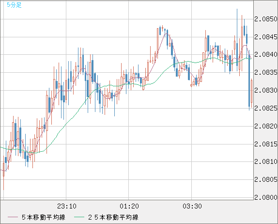 英ポンド/豪ドルチャート（GBP/AUD）5分足